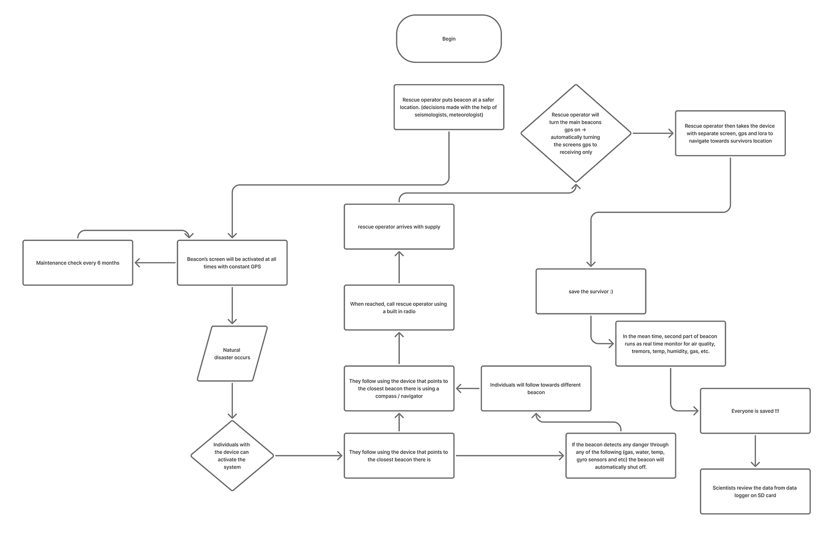 System user flow diagram
