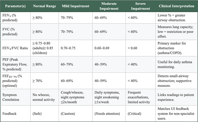 Spirometry reference sheet
